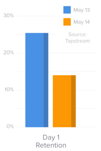 Tapstream-User-Retention-Report-graph-01-large