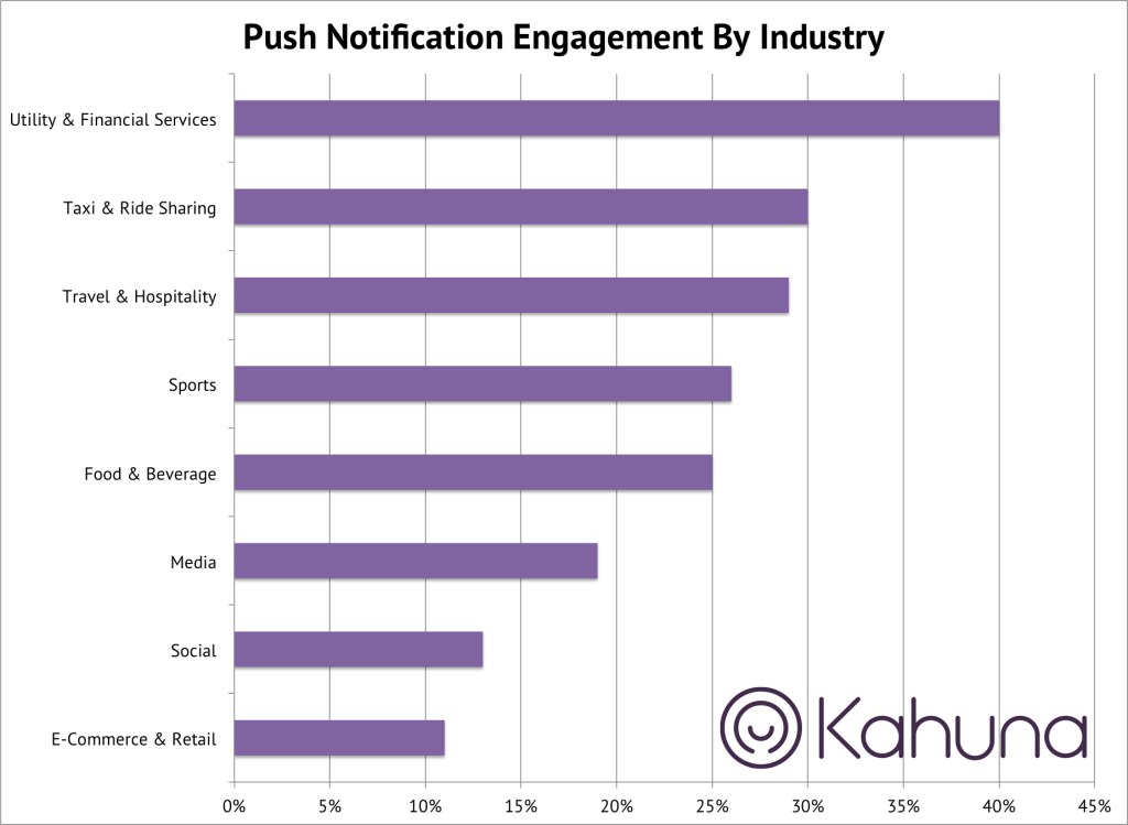 push engagement graph