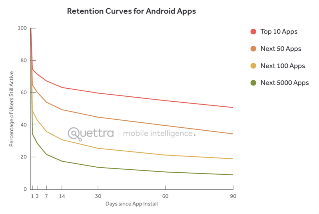 android_retention