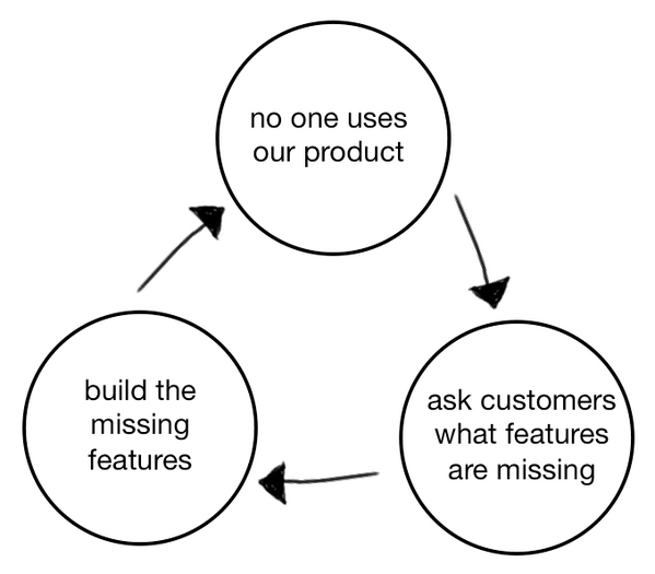 This is the Product Death Cycle. Why it happens, and how to ...