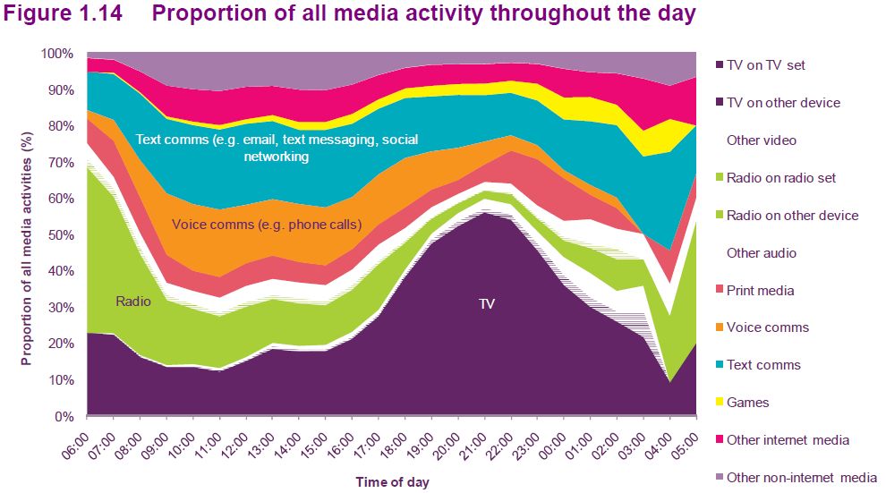 Proportion-of-media-activity-during-the-day